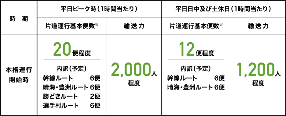 新橋駅〜勝どき駅の運行便数と輸送力（片道）